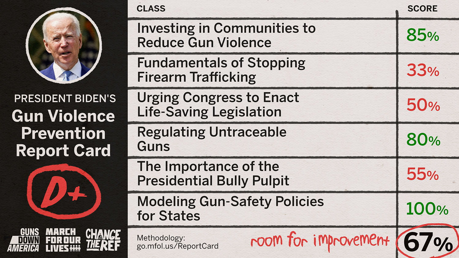 President Biden's Gun Violence Prevention Report Card
