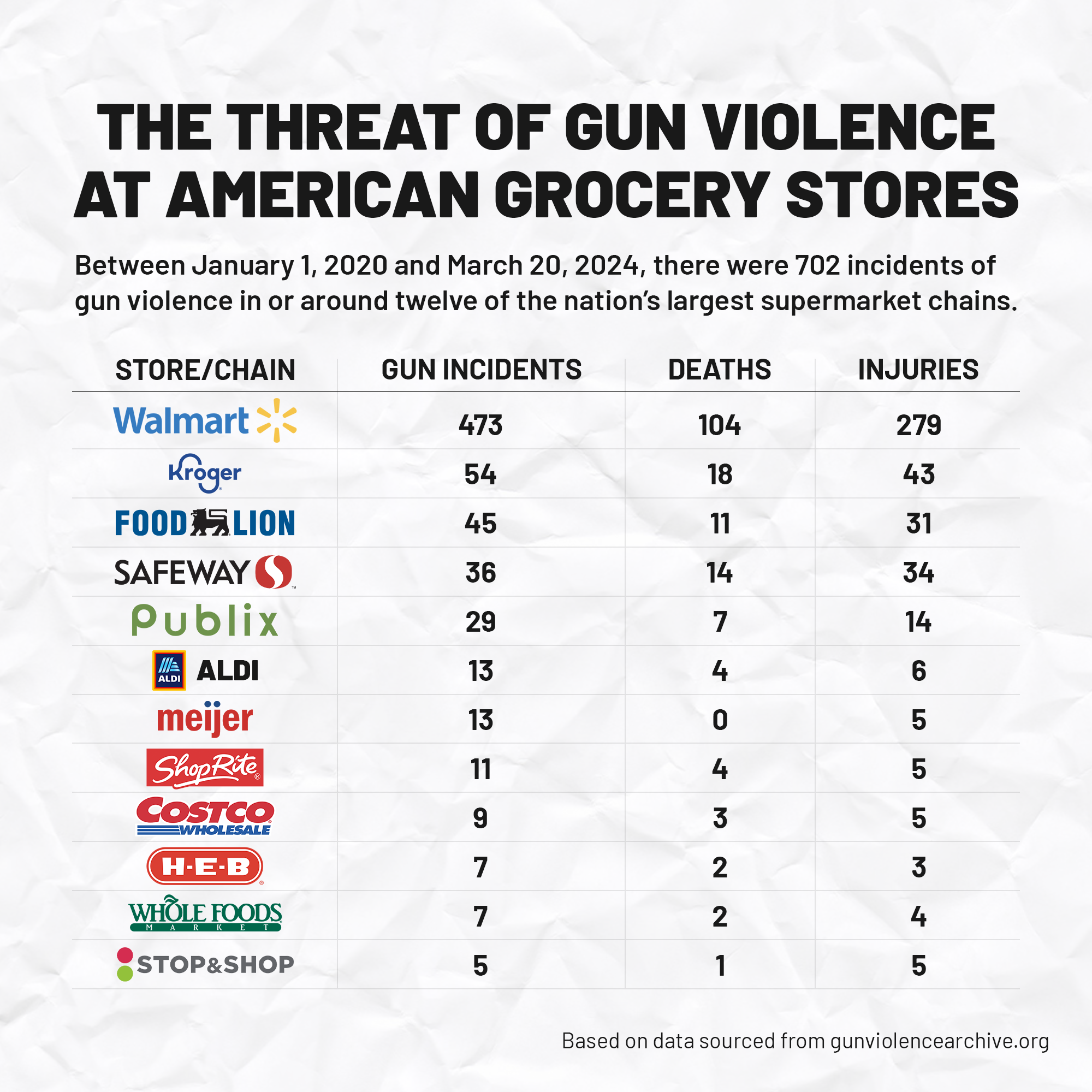 Gun Incidents at Grocery Stores